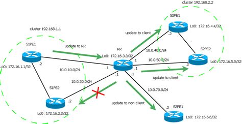 Bgp Route Reflection And Multiple Cluster Ids Cisco