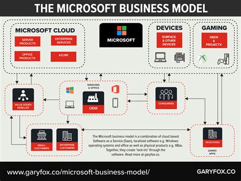 microsoft business model  powerful takeaways  learn