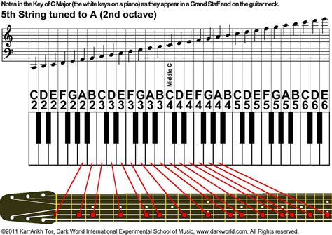 notes  guitar fretboard  string  guitar