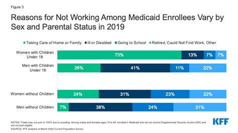 medicaid work requirements implications for low income women s