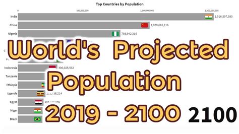 Countries With Highest Population Growth Worlds Projected Population