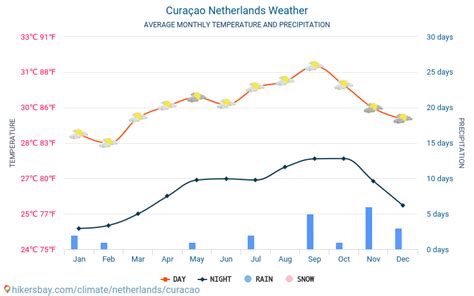 curacao netherlands weather  climate  weather  curacao   time  weather
