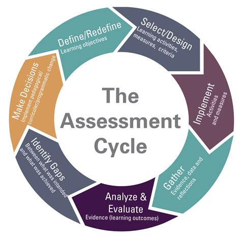 ️ teaching learning and assessment cycle visualization of