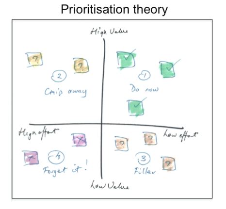de prioritising  priority smartcompany