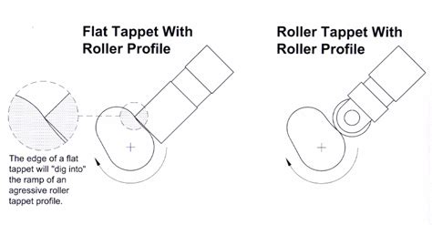 cam roller mechanical engineering general discussion eng tips