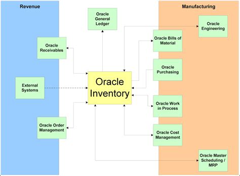 oracle applications oracle inventory   modules