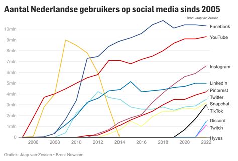 social media cijfers  nederland  jaap van zessen