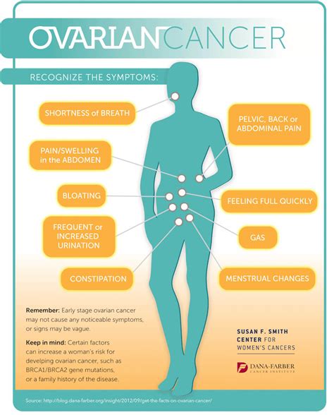 what are the symptoms of ovarian cancer [infographic] dana farber
