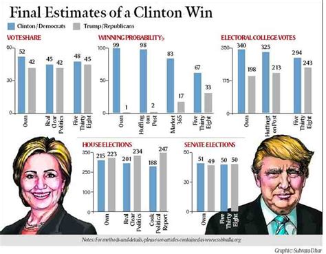 proof required clinton wins    house  indian express