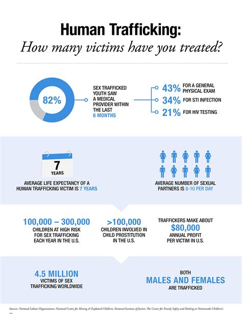 human trafficking how many victims have you treated