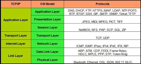 Osi And Tcp Ip Model Cisco Support Community