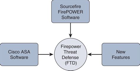 cisco ftd firepower threat defense review