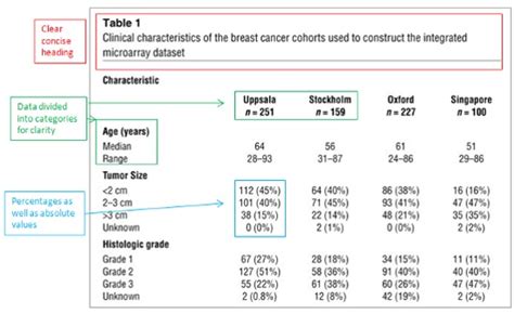 tables  present  research results edanz learning lab