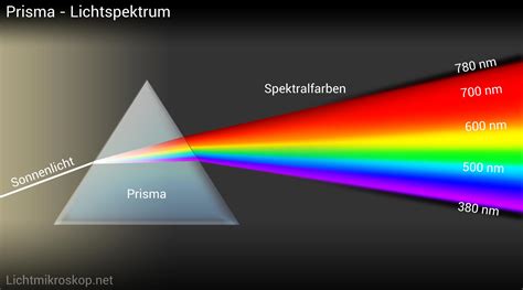 lichtspektrum spektralfarben