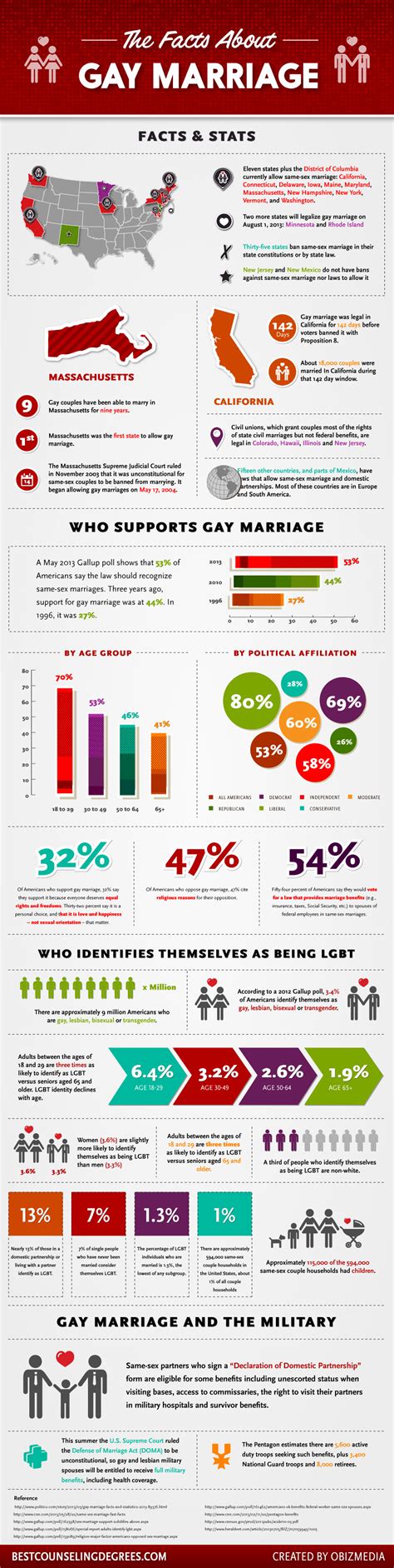 gay marriages facts and figues infographics