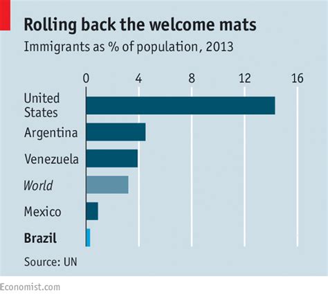 no golden door immigration to brazil