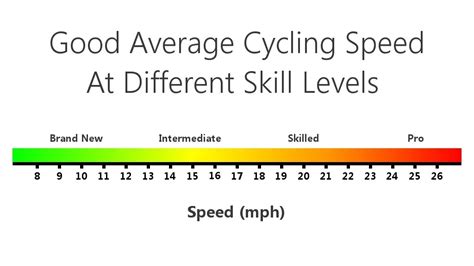 good average speed   road bike road bike basics