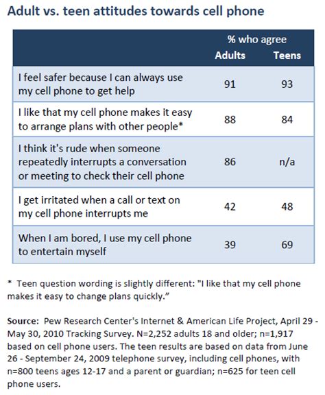 part four a comparison of cell phone attitudes and use between teens and adults pew research center