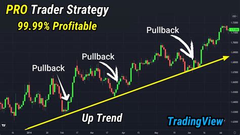 simple trading strategy  beginners pullback trading strategy
