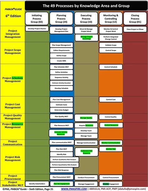 pmbokguide  edition  process chart  pmaspire issuu