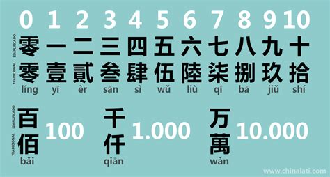 los numeros chinos en operaciones bancarias  en la lengua de signos chinalati living