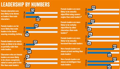 women are still sex objects in films even when they play leaders finds
