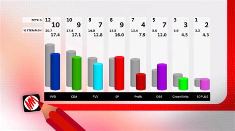 definitieve uitslag provinciale statenverkiezingen bekend omroep brabant