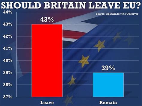 brexit campaign  points clear  latest poll  survey reveals   pro eu young voters