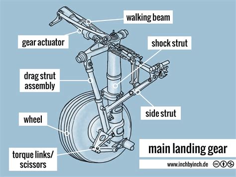 technical english main landing gear
