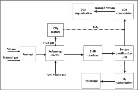 simplified process flow diagram  steam methane reforming  carbon  scientific