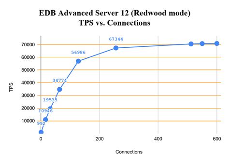 pgbench performance benchmark of postgresql 12 and edb advanced server 12