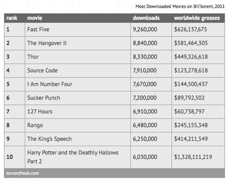 the top 10 most pirated movies of 2011