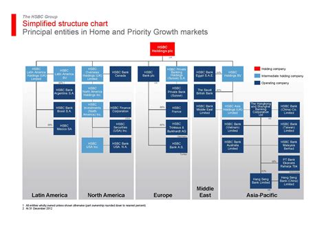 bp organizational structure chart