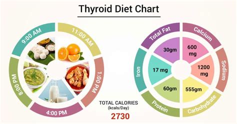 hypothyroidism and high fat diet diet blog