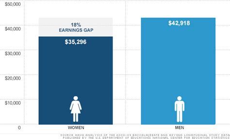 Women Earn 8 000 Less Than Men After Graduation Oct 23