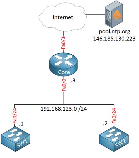 cisco network time protocol ntp