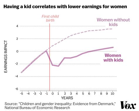 a stunning chart shows the true cause of the gender wage gap vox