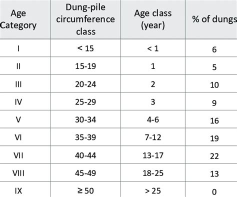 synoptic table for the theoretical expected age structure in the