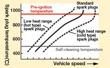 heat range basic knowledge spark plug automotive service parts  accessories denso
