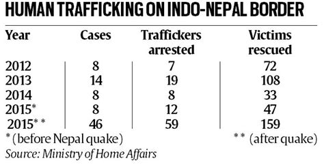 three fold jump in human trafficking from nepal to india after quake mha the indian express