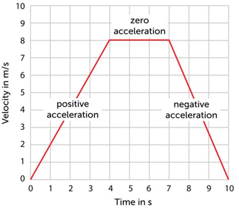 velocity time graphs physicsatlaurel