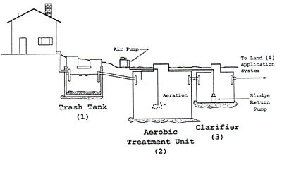 aerobic septic system diagram hanenhuusholli
