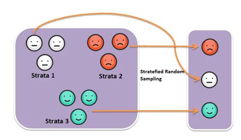 stratified random sampling   dataframe datascience  simple