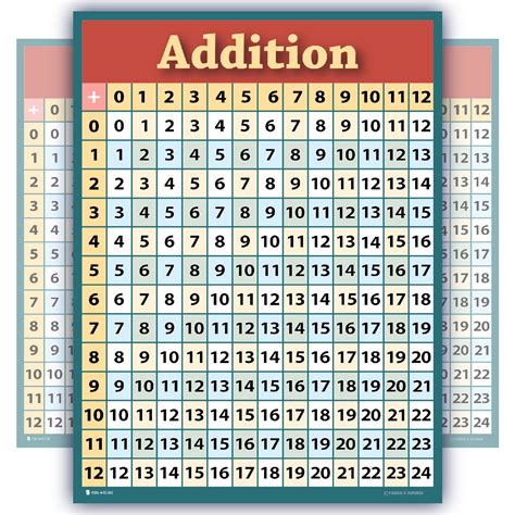 learning addition poster extra large laminated math education table chart  school kids big