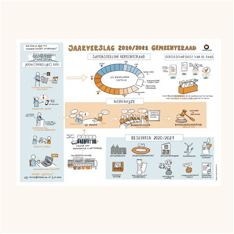 visueel jaarverslag gemeenteraad meppel schetsfabriek