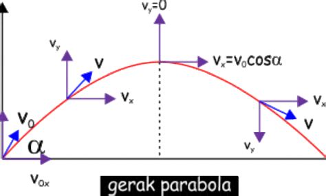 rumus gerak parabola pengertian dan contoh soalnya lengkap forbes id