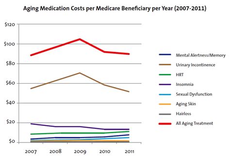 americans spend  prevent aging