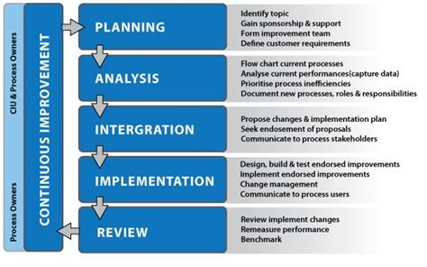 process improvement model proposal management process improvement