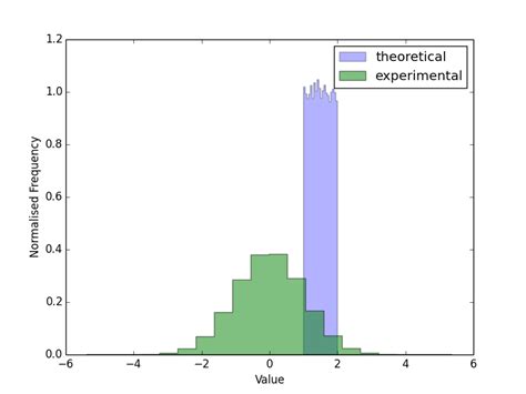 python plot 2 histograms with different length of data points in one