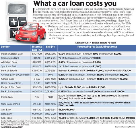 car loan comparison interest rate emi processing fee mint